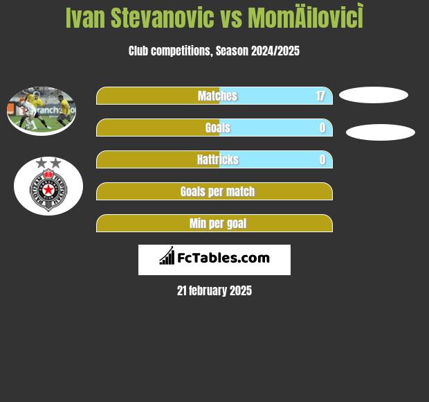 Ivan Stevanovic vs MomÄilovicÌ h2h player stats