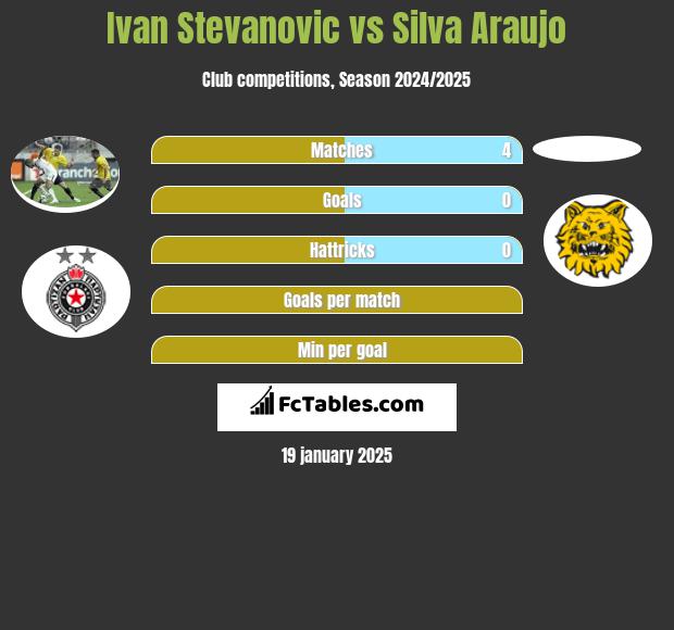 Ivan Stevanovic vs Silva Araujo h2h player stats