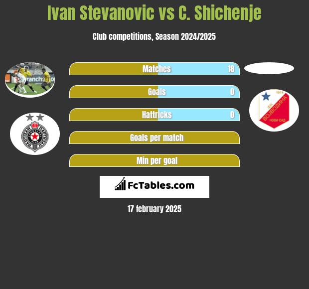 Ivan Stevanovic vs C. Shichenje h2h player stats