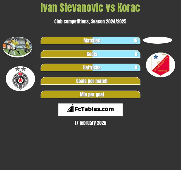 Ivan Stevanovic vs Korac h2h player stats