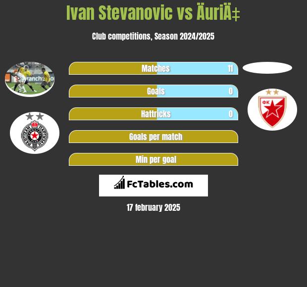 Ivan Stevanovic vs ÄuriÄ‡ h2h player stats