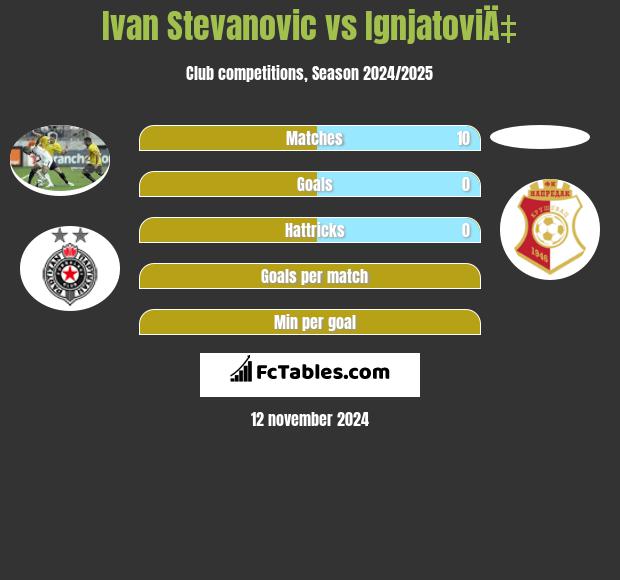 Ivan Stevanovic vs IgnjatoviÄ‡ h2h player stats