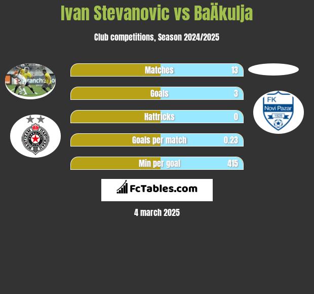 Ivan Stevanovic vs BaÄkulja h2h player stats