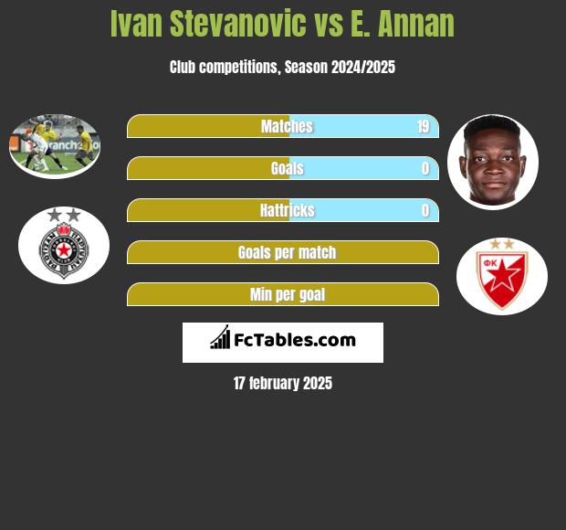 Ivan Stevanovic vs E. Annan h2h player stats