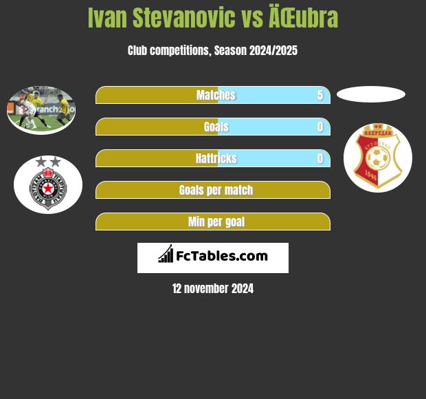 Ivan Stevanovic vs ÄŒubra h2h player stats