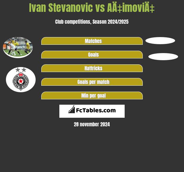 Ivan Stevanovic vs AÄ‡imoviÄ‡ h2h player stats