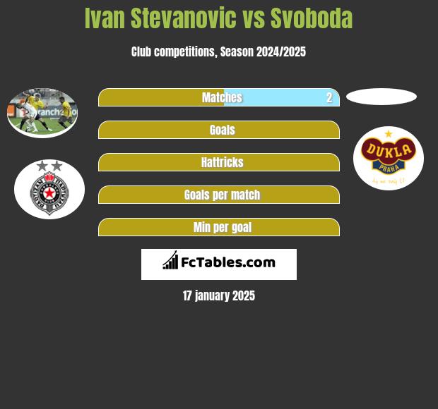 Ivan Stevanovic vs Svoboda h2h player stats