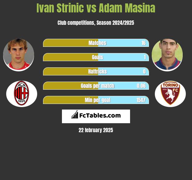 Ivan Strinic vs Adam Masina h2h player stats