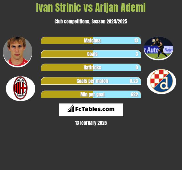 Ivan Strinic vs Arijan Ademi h2h player stats