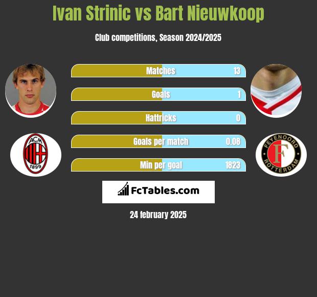 Ivan Strinic vs Bart Nieuwkoop h2h player stats