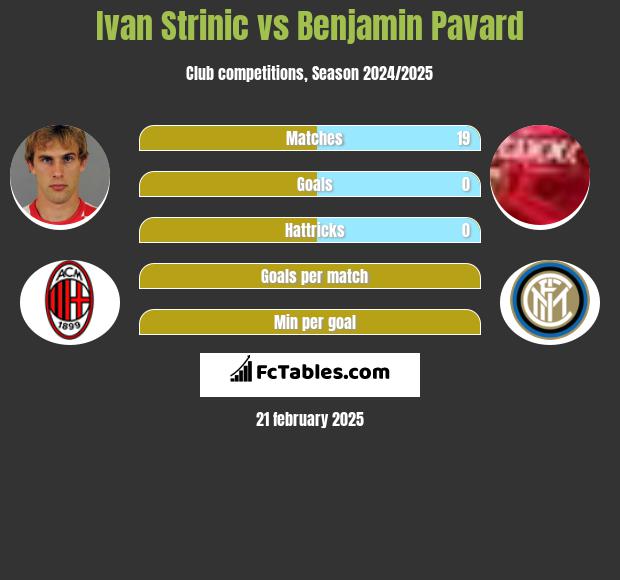 Ivan Strinic vs Benjamin Pavard h2h player stats