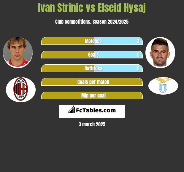 Ivan Strinic vs Elseid Hysaj h2h player stats