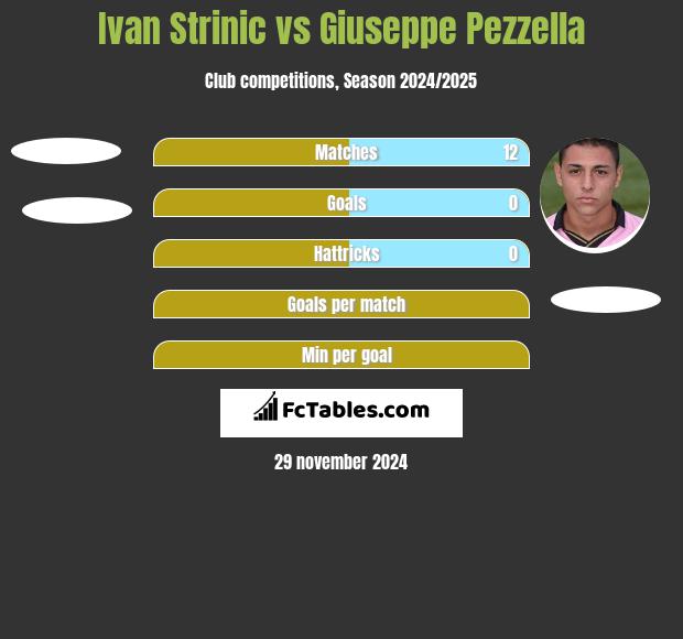 Ivan Strinic vs Giuseppe Pezzella h2h player stats