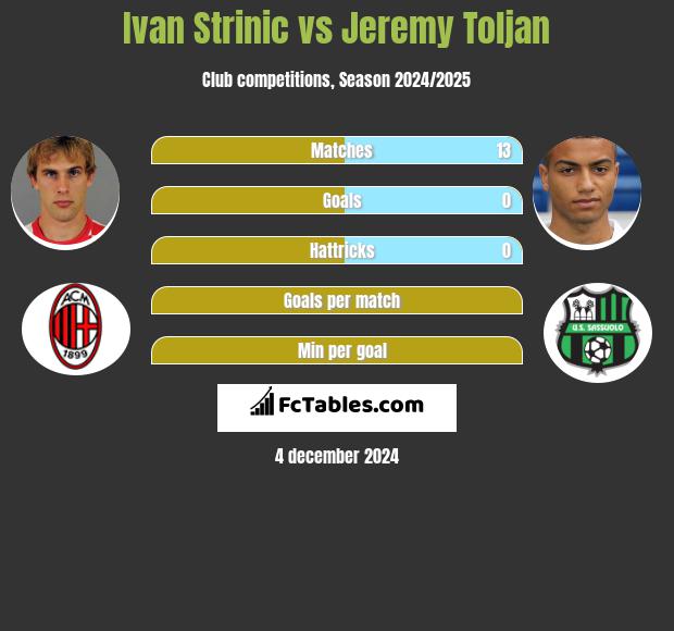 Ivan Strinic vs Jeremy Toljan h2h player stats