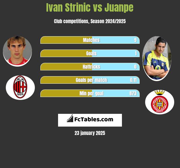 Ivan Strinic vs Juanpe h2h player stats