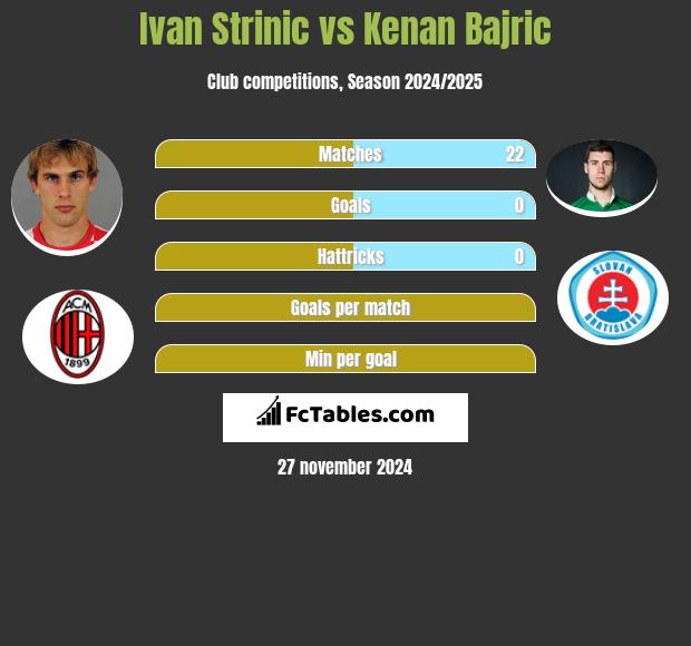 Ivan Strinic vs Kenan Bajric h2h player stats