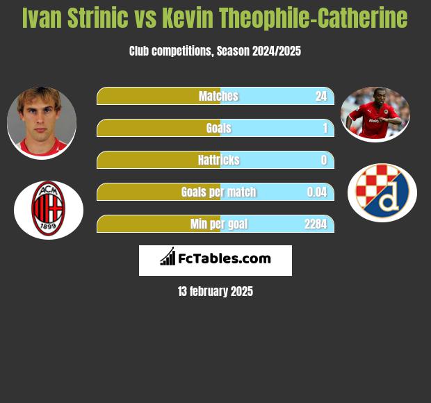 Ivan Strinic vs Kevin Theophile-Catherine h2h player stats