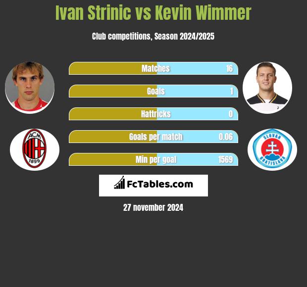 Ivan Strinic vs Kevin Wimmer h2h player stats