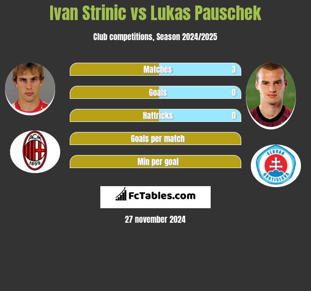 Ivan Strinic vs Lukas Pauschek h2h player stats