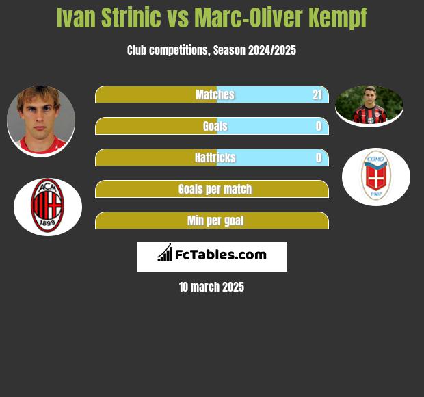 Ivan Strinic vs Marc-Oliver Kempf h2h player stats