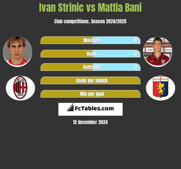 Ivan Strinic vs Mattia Bani h2h player stats