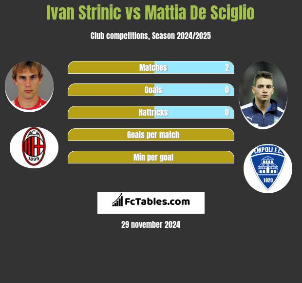 Ivan Strinic vs Mattia De Sciglio h2h player stats