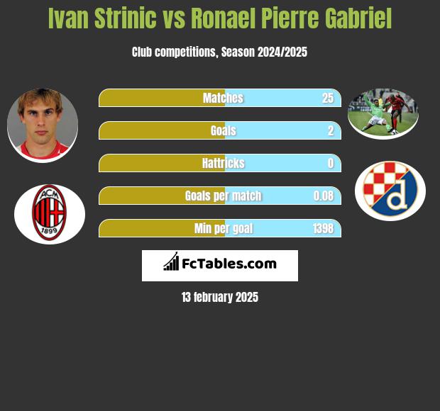 Ivan Strinic vs Ronael Pierre Gabriel h2h player stats