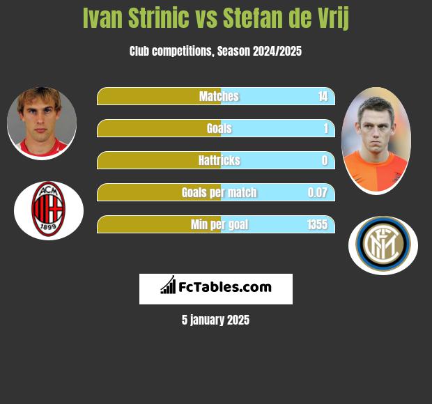 Ivan Strinic vs Stefan de Vrij h2h player stats