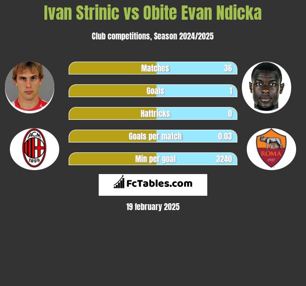 Ivan Strinic vs Obite Evan Ndicka h2h player stats