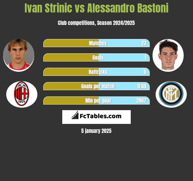 Ivan Strinic vs Alessandro Bastoni h2h player stats