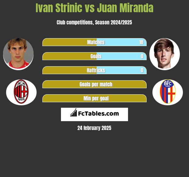 Ivan Strinic vs Juan Miranda h2h player stats