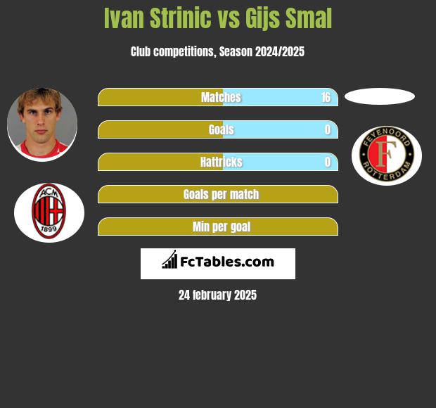 Ivan Strinic vs Gijs Smal h2h player stats