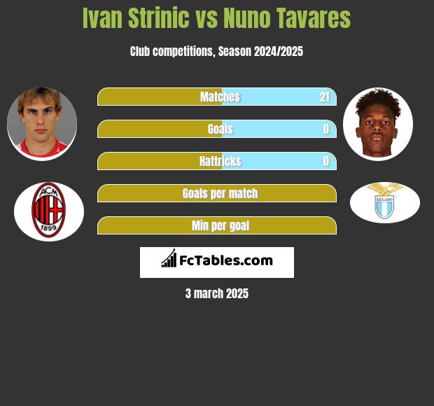 Ivan Strinic vs Nuno Tavares h2h player stats