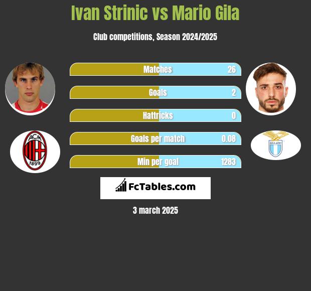 Ivan Strinic vs Mario Gila h2h player stats