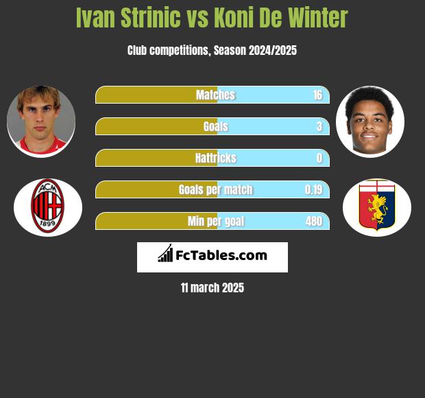 Ivan Strinic vs Koni De Winter h2h player stats