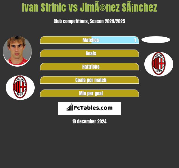 Ivan Strinic vs JimÃ©nez SÃ¡nchez h2h player stats