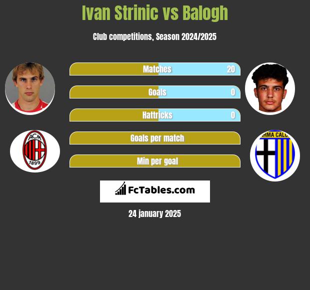 Ivan Strinic vs Balogh h2h player stats