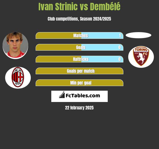 Ivan Strinic vs Dembélé h2h player stats