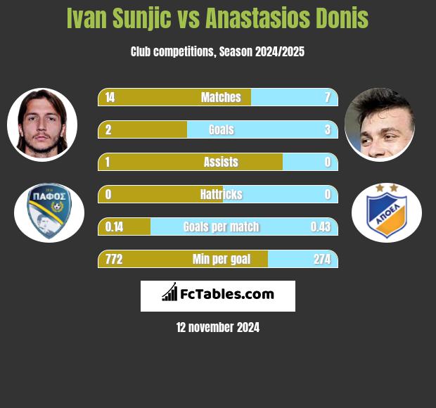 Ivan Sunjic vs Anastasios Donis h2h player stats