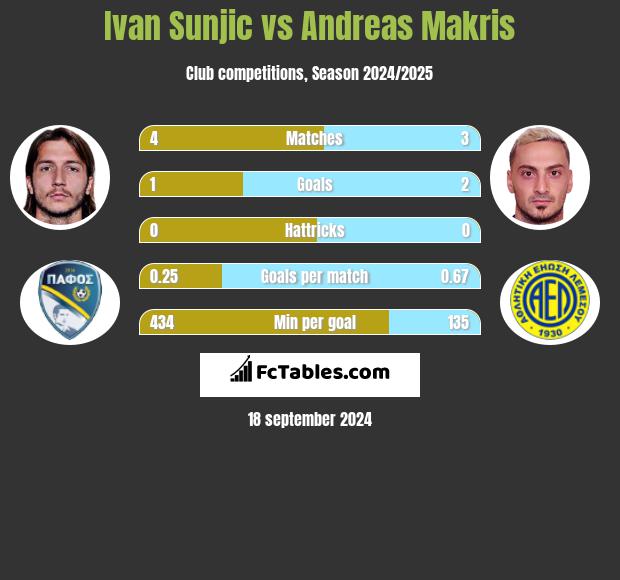 Ivan Sunjic vs Andreas Makris h2h player stats