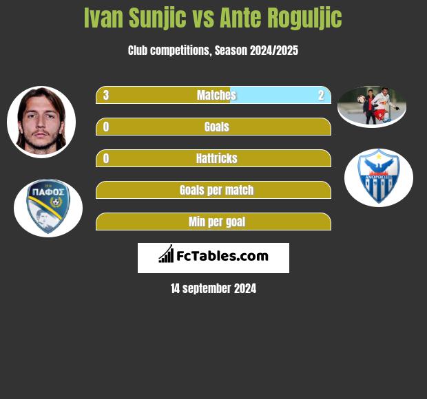 Ivan Sunjic vs Ante Roguljic h2h player stats