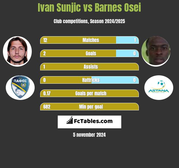 Ivan Sunjic vs Barnes Osei h2h player stats