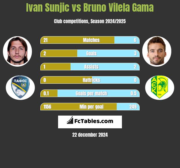 Ivan Sunjic vs Bruno Vilela Gama h2h player stats