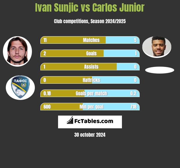 Ivan Sunjic vs Carlos Junior h2h player stats