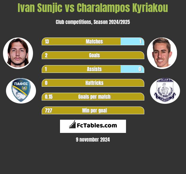 Ivan Sunjic vs Charalampos Kyriakou h2h player stats