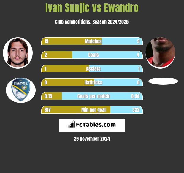 Ivan Sunjic vs Ewandro h2h player stats