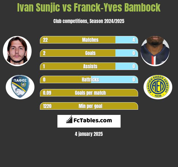 Ivan Sunjic vs Franck-Yves Bambock h2h player stats