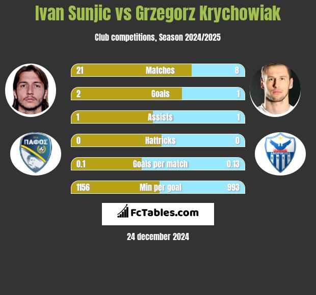 Ivan Sunjic vs Grzegorz Krychowiak h2h player stats