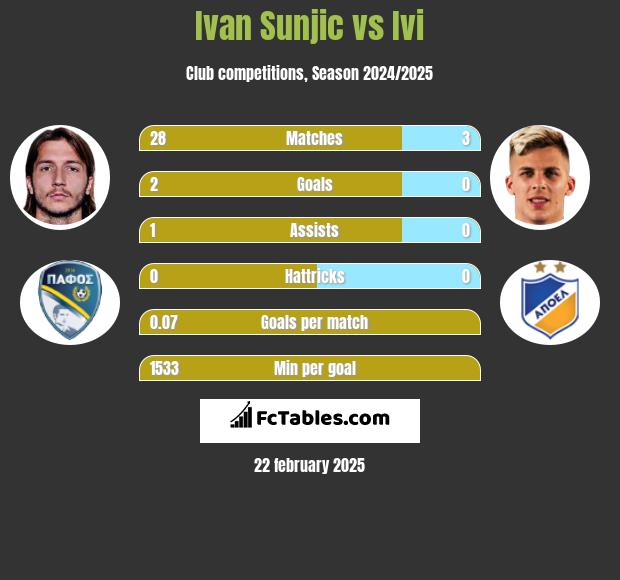 Ivan Sunjic vs Ivi h2h player stats