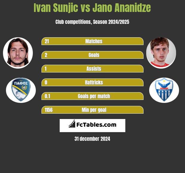 Ivan Sunjic vs Jano Ananidze h2h player stats